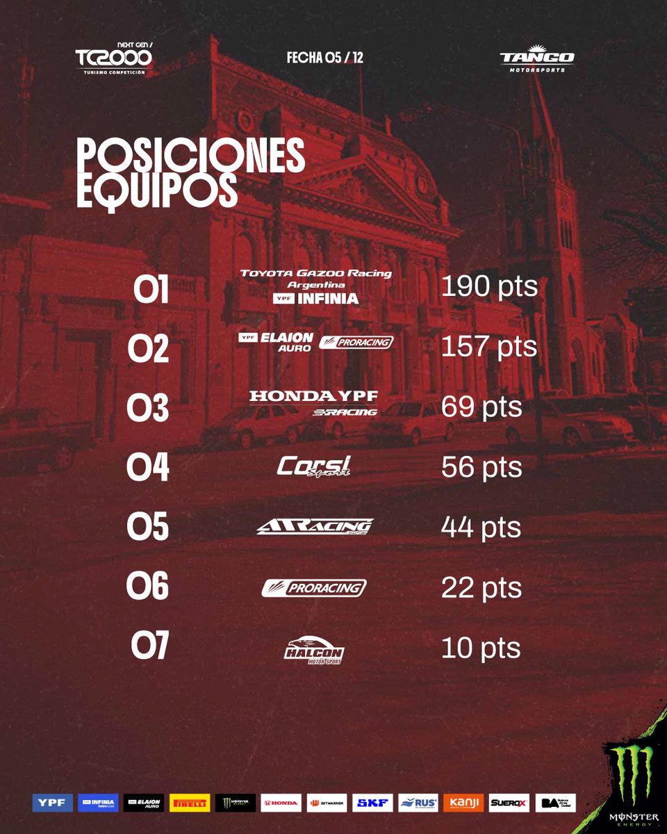 TC2000 (@supertc2000) on Twitter photo ASÍ QUEDARON LAS POSICIONES DEL 46° Campeonato Argentino de TC2000 YPF INFINIA después de 9 de Julio 🏁🙌⚡️
@emilianostang pasó a liderar, mientras @misil1misil quedó 2do y <a href="/francoevivian/">Franco Vivian</a> se le pegó a los del @tgr_arg 🙌🙌🙌
👉 En la próxima ñbajarán a los Toyotas?? ASÍ QUEDARON LAS POSICIONES DEL 46° Campeonato Argentino de TC2000 YPF INFINIA después de 9 de Julio 🏁🙌⚡️
@emilianostang pasó a liderar, mientras @misil1misil quedó 2do y <a href="/francoevivian/">Franco Vivian</a> se le pegó a los del @tgr_arg 🙌🙌🙌
👉 En la próxima ñbajarán a los Toyotas??