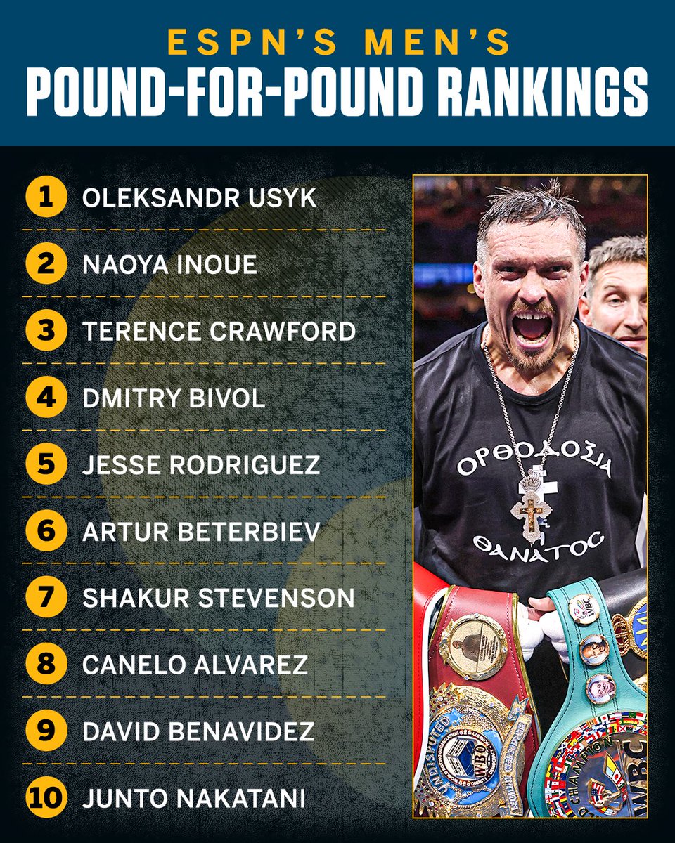 ESPNRingside's tweet image. The latest edition of ESPN's P4P rankings after an action-packed few weeks 😤