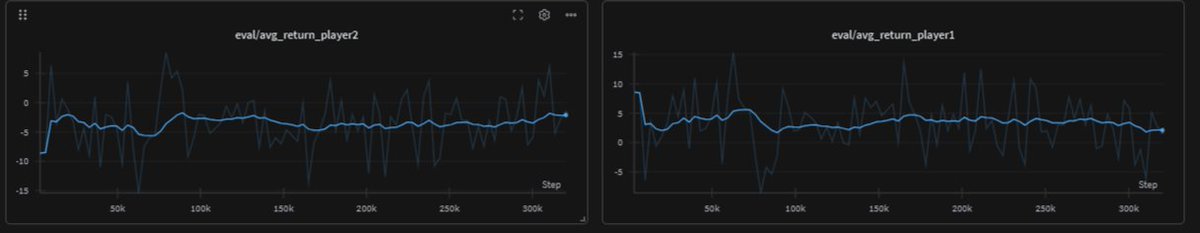 YuvrajS9886's tweet image. Implemented IPPO from scratch in Pytorch
IPPO or Independent PPO is a MARL concept where each agent is independent and has its critic.
Like PPO but repeated n times.
This is considered as the baseline for many MARL algorithms to compare with like MAPPO etc (my next post)
This…