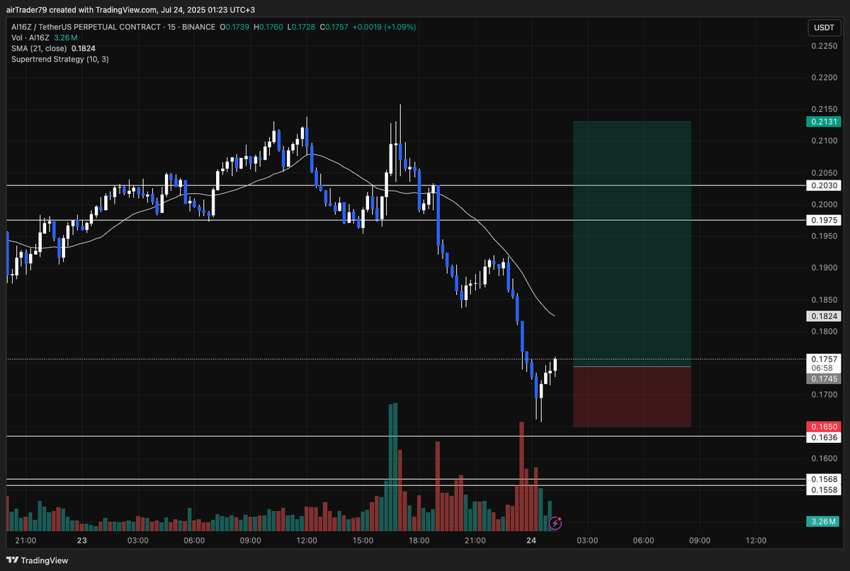 HernanArber's tweet image. I'm punting a Long on $AI16Z.
It is showing signs of a strong bounce.
Based on the performance of my last trade, you should not be listening to me.
But if you didn't short this Dump, I think that play is DONE.
The bounce play is a 4:1 R:R while betting on more dumpage is…