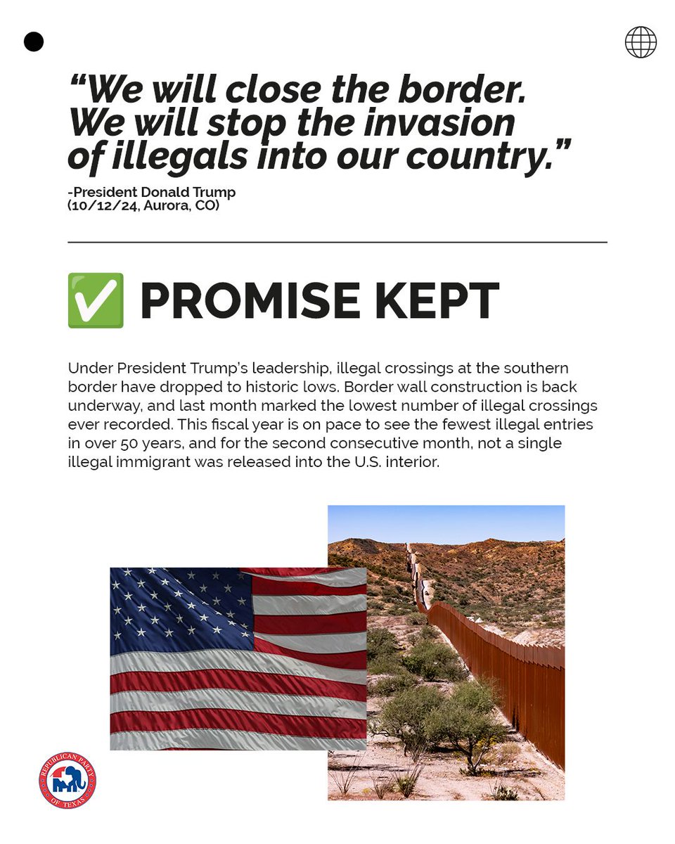 abrahamgeorge's tweet image. Under President Trump’s leadership, illegal crossings at the southern border have dropped to historic lows. Border wall construction is back underway, and last month marked the lowest number of illegal crossings ever recorded. This fiscal year is on pace to see the fewest illegal…