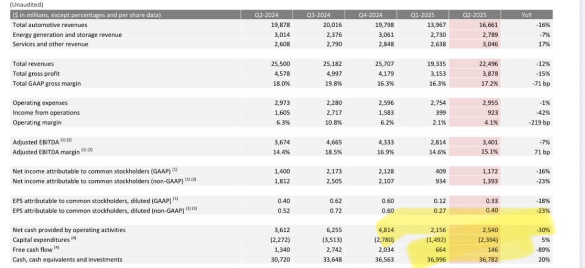 BluthCapital's tweet image. Somehow last Q, as an OEM w long term commitments, Capex fell by $1B amidst a terrible Q.
Next Q capex right back up by $1B.
Anyone who knows anything about manufacturing knows this rapid variability on demand is impossible with fraud. $TSLA