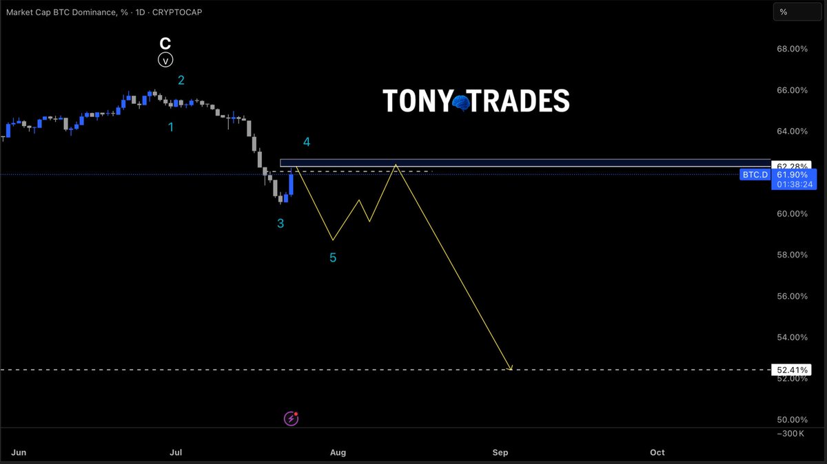 tonytradespro's tweet photo. 📊 BTC Dominance Analysis – Daily Chart
The wave structure suggests we’re in a corrective wave (4), likely forming a flat or running correction.
A final push toward the 62.2%–62.5% zone may complete wave 4 before a sharp decline in wave 5 unfolds.

Target: ~52.4% BTC.D
➡️ This would strongly favor altcoin outperformance in the coming weeks.

#TONYTRADES #BTC #Altseason #BitcoinDominance #CryptoAnalysis #ElliottWave