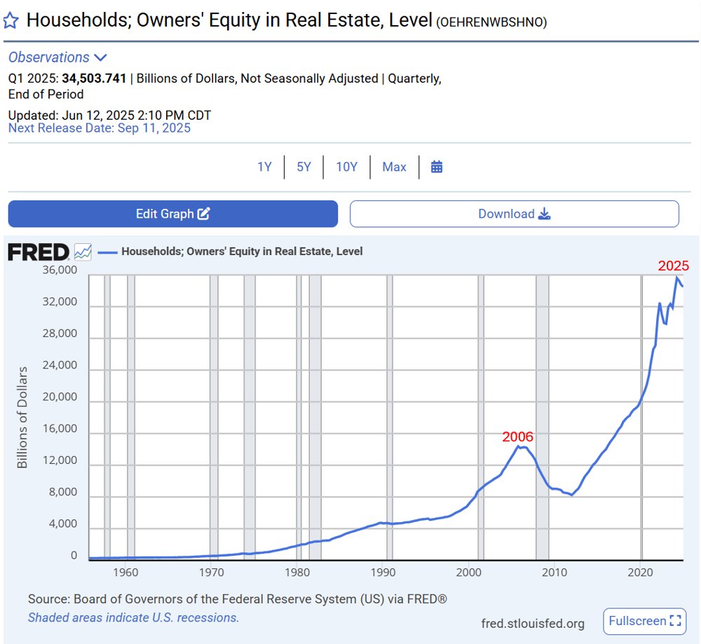 U.S. homeowners have $34 trillion in equity. 

That's almost triple the levels in the 2006 bubble.

As a % of GDP, it's the most housing wealth homeowners in the U.S. have ever had.