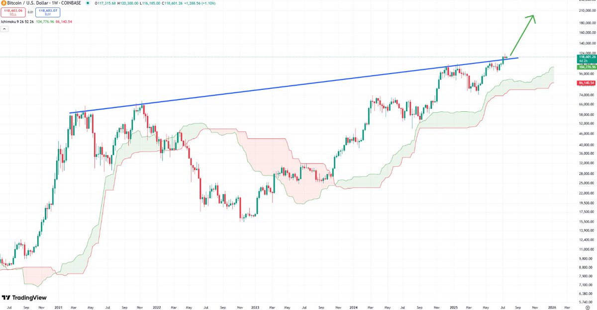 $BTC is consolidating above this HTF S/R trendline.

If you are interpreting this as bearish development, I will just assume you're partially retarded.