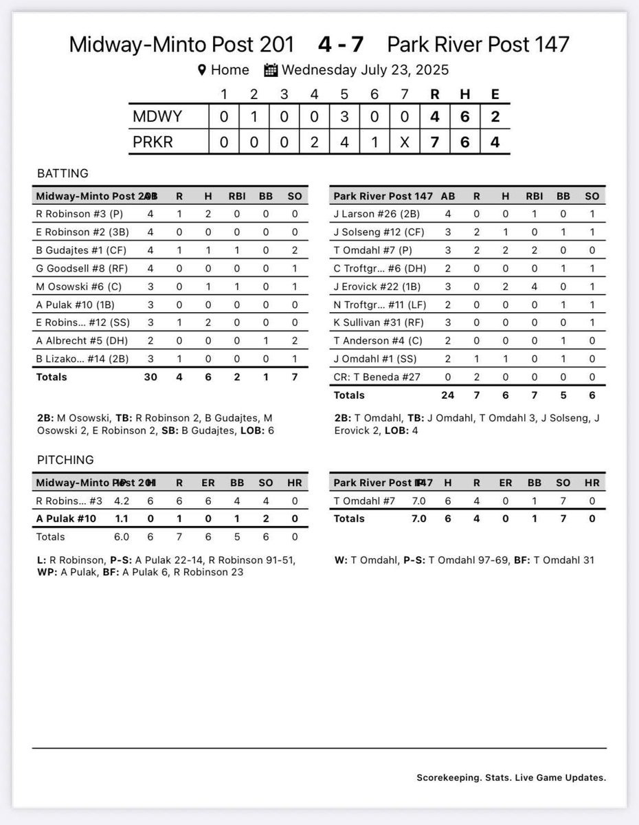PRpost147's tweet image. Post 147 takes down Midway-Minto to move on to the district championship. @tucker_omdahl7 did it on the mound today as well as at the plate. Jameson with a couple clutch hits as well!
