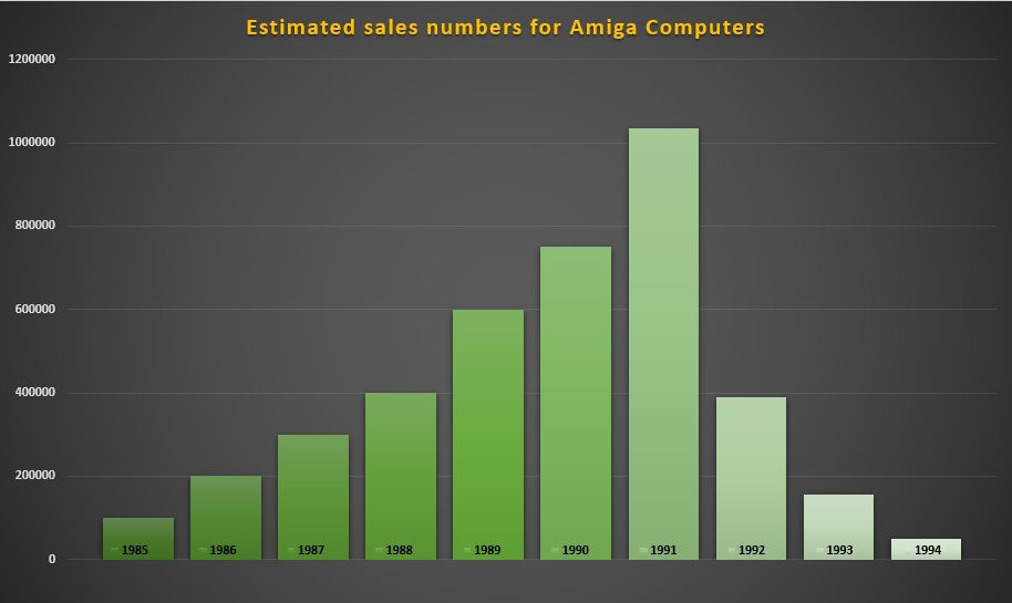 exquizitelyCOM's tweet image. 40 years ago today the Amiga changed the world. 40 years later and it still has an amazingly active and caring fanbase. While official sales numbers are tricky to find, here are "semi official" unit sales for all Amiga computers, reaching its peak in 1991 with over 1 million…