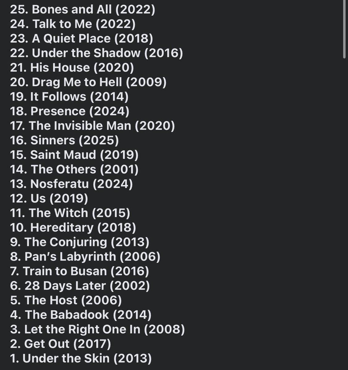 SaifLovesHorror's tweet image. The Hollywood Reporter ranked the 25 Best Horror Movies of the 21st Century! :
This must mean the shittiest list I’ve seen, it’s very messy