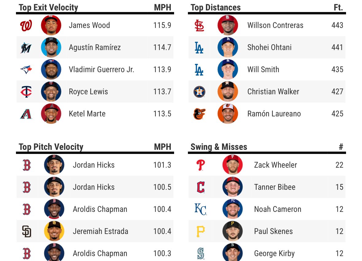 SlangsOnSports's tweet image. Daily Statcast leaders for Day 115 (July 21) of the MLB season:
Exit velocity
Distance
Pitch velocity
Swings & misses
🔥 💪 ⭐️