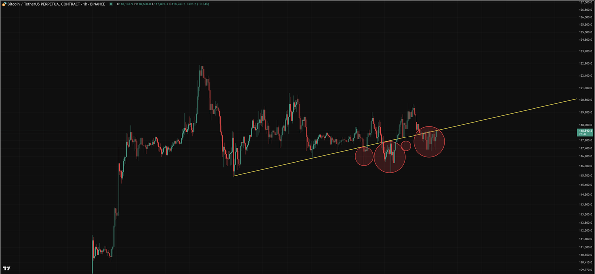 $BTC
#Bitcoin Bulls... try nutting harder!
#BTC