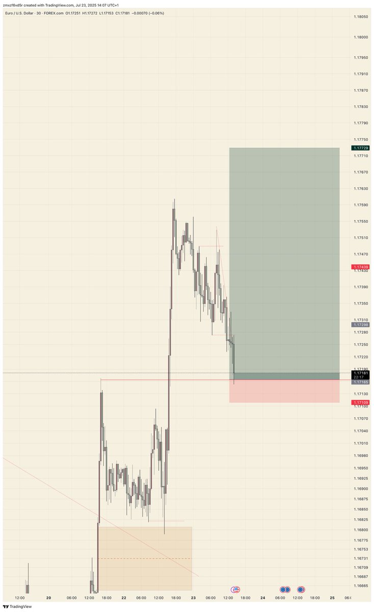 JamorWeb3's tweet image. And the Trade I didn’t share or take -
EURUSD +10R
Atleast I now have a lot of free time