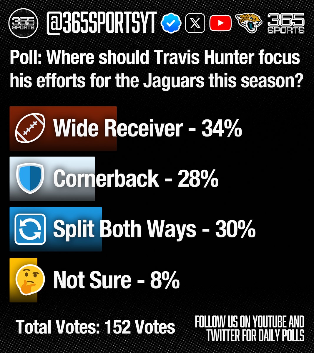 365sportsYT's tweet image. 🔥 The fans have spoken! Where should Travis Hunter focus his game with the Jaguars this season?
🏈 Wide Receiver — 34%
🛡️ Cornerback — 28%
🔄 Split Both Ways — 30%
🤔 Not Sure — 8%
Looks like it’s a close battle—what do YOU think Hunter’s best move is? Drop your thoughts! 👇…