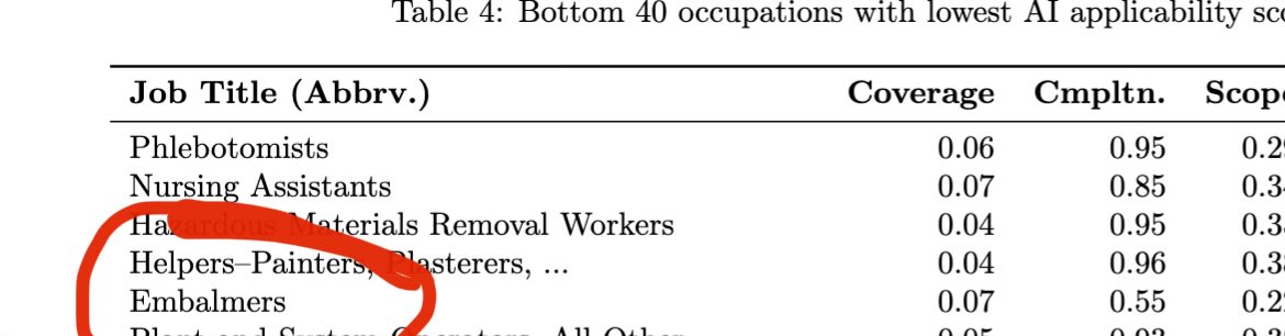 So AI is gonna steal all the fun jobs while letting us humans keep jobs as pleasant as embalmers. 😁