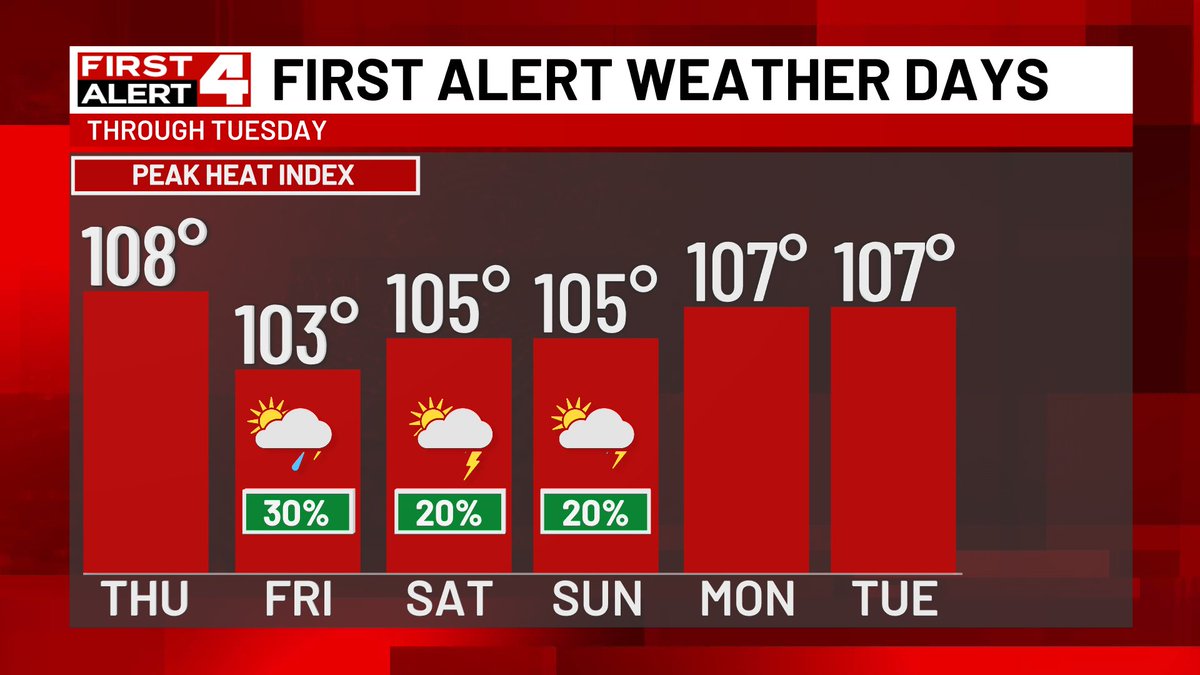 SteveTempleton's tweet image. The tough stretch of heat and humidity continue until Tuesday next week. We may get a temporary cool down from storm chances, highest Friday and lower Saturday-Sunday. But we can't count on that, so check back for storm updates and plan for more heat and humidity #FirstAlert4
