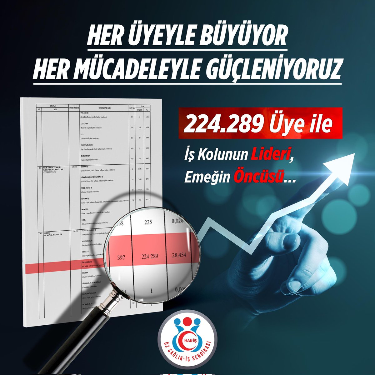 Hak, emek ve adalet mücadelesinin örgütlü gücü; sağlık ve sosyal hizmet işçisinin gür sesi Öz Sağlık-İş Sendikamız, 224 bin 289 üye sayısıyla bir kez daha iş kolumuzun lideri, Türkiye’nin en büyük üçüncü işçi sendikası olma unvanını gururla korumuştur.

Her geçen gün daha da