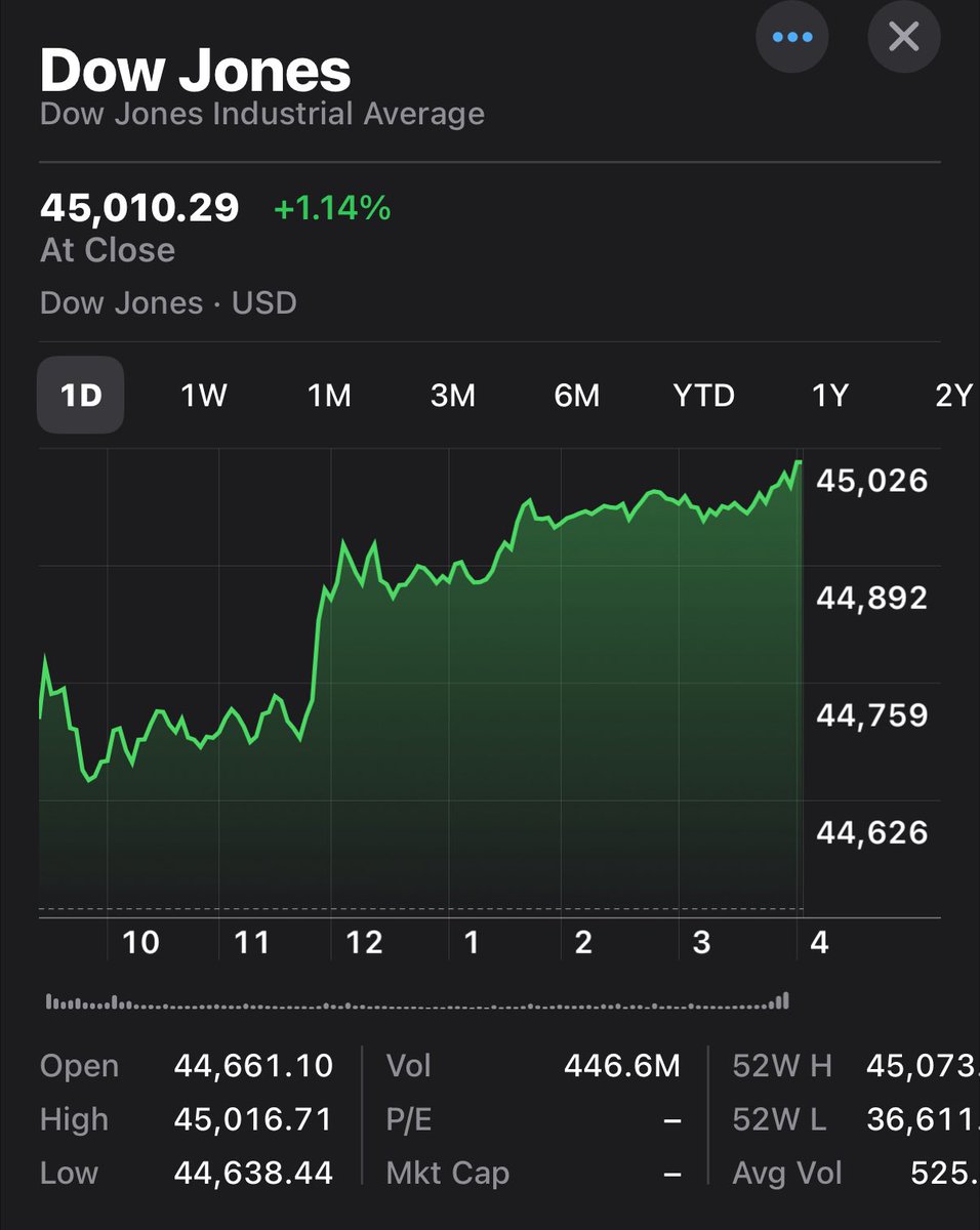 My fellow Americans, 

the highest closing value for the DOW ever was 45,014 in December 2024. 

Today, the DOW closed at 45,010. 

Tomorrow, President Trump may very well make history w/ a roaring stock market. 

The Trump Effect is real.