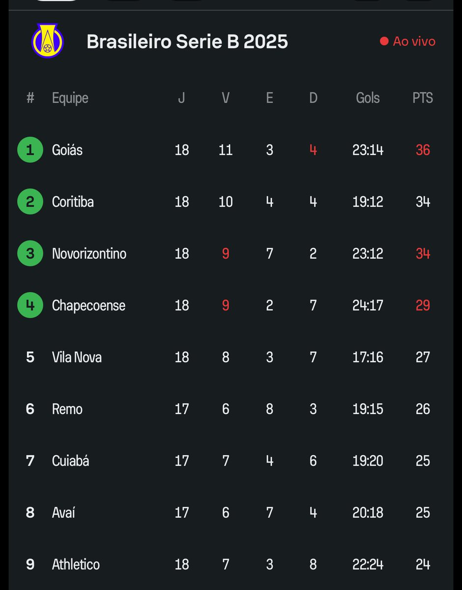 fusketa's tweet image. Nessa rodada a sorte não brilhou pro Athletico, no momento a Chape (vence o Volta Redonda por 3x1 no intervalo) já abre 5 pontos.
Detalhe que nunca vencemos na Arena Condá, no Oeste de SC. Ainda tem mais isso pro confronto direto do 2o turno