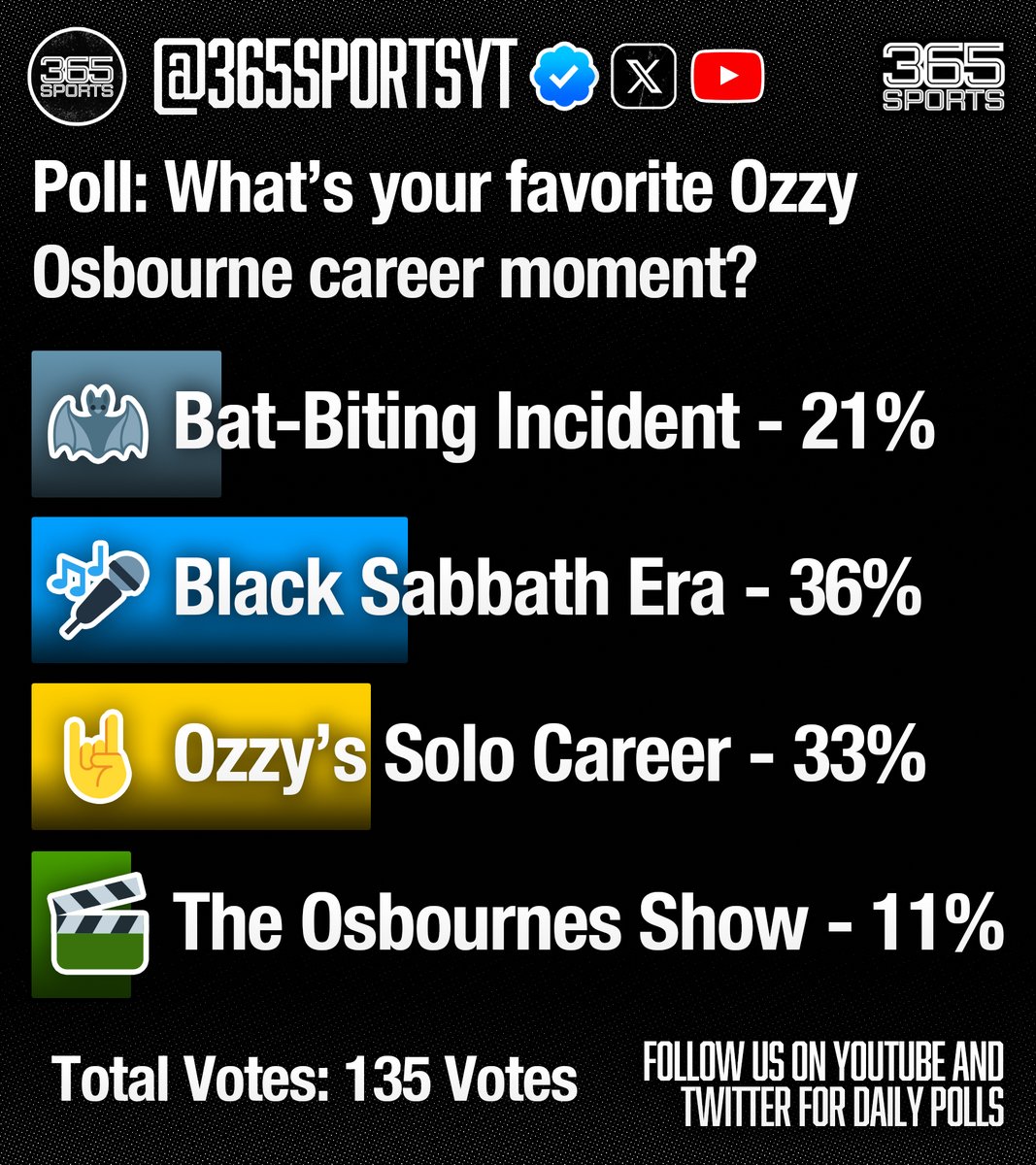 365sportsYT's tweet image. 🎸 The ultimate Ozzy showdown is in! 🦇🖤
🔥 Fans have spoken — here’s the favorite Ozzy Osbourne career moment:
🎤 Black Sabbath Era — 36%
🤘 Solo Career — 33%
🦇 Bat-Biting Incident — 21%
🎬 The Osbournes Show — 11%
Which moment had your vote? Drop your thoughts! 👇…
