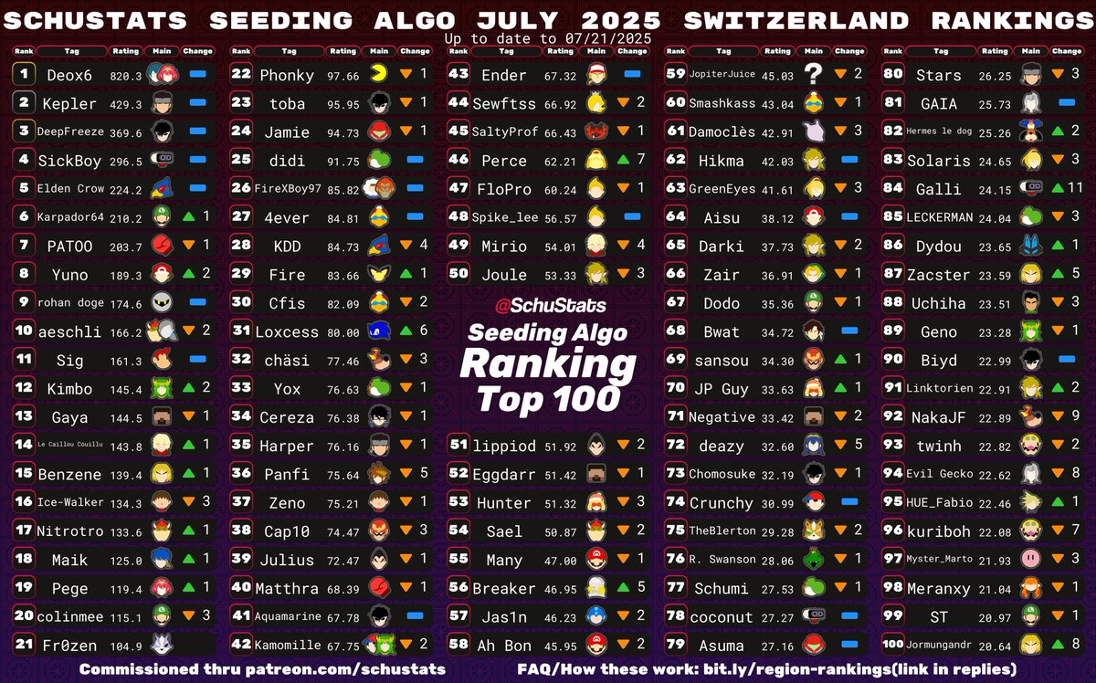 LG Schu (@schustats) on Twitter photo Switzerland, courtesy of <a href="/Nolanpff/">LegendaryNono</a>, requirements: 6 Switzerland events in the past year and CH must be your most played country Switzerland, courtesy of <a href="/Nolanpff/">LegendaryNono</a>, requirements: 6 Switzerland events in the past year and CH must be your most played country