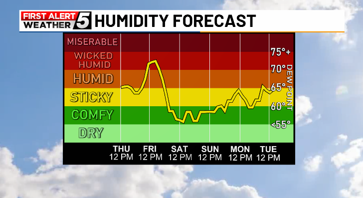 WABI_TV5's tweet image. The humidity makes a come back on Thursday and gets even worse by Friday.
Relief if expected for the weekend.