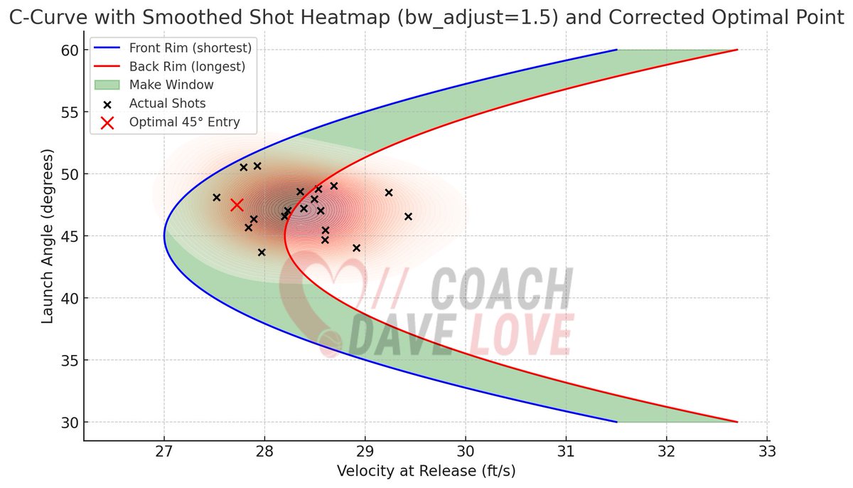 Most coaches track arc.

Almost no one tracks velocity.

But the truth is — TOUCH lives in the relationship between the two.

And once we chart it, we can see patterns we used to think were unmeasurable.

🧵 Let’s talk about measurable TOUCH: