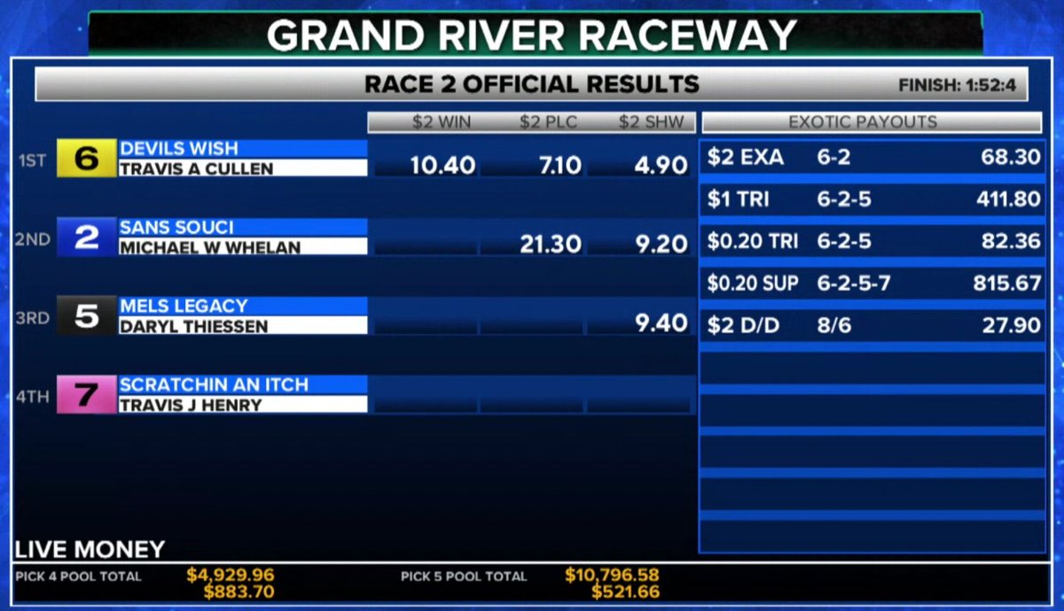 SugarDoyle's tweet image. Big prices in Race 2 of 10 at The River and two heavy faves out of the early multi-legs...