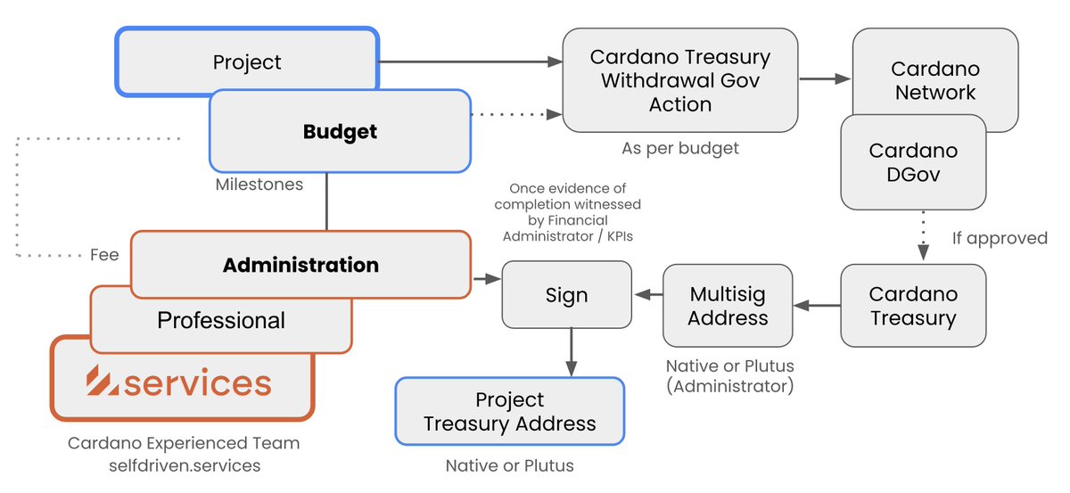 selfdrivenServ's tweet image. Specialist Cardano DGov Services.
Details @ selfdriven.services