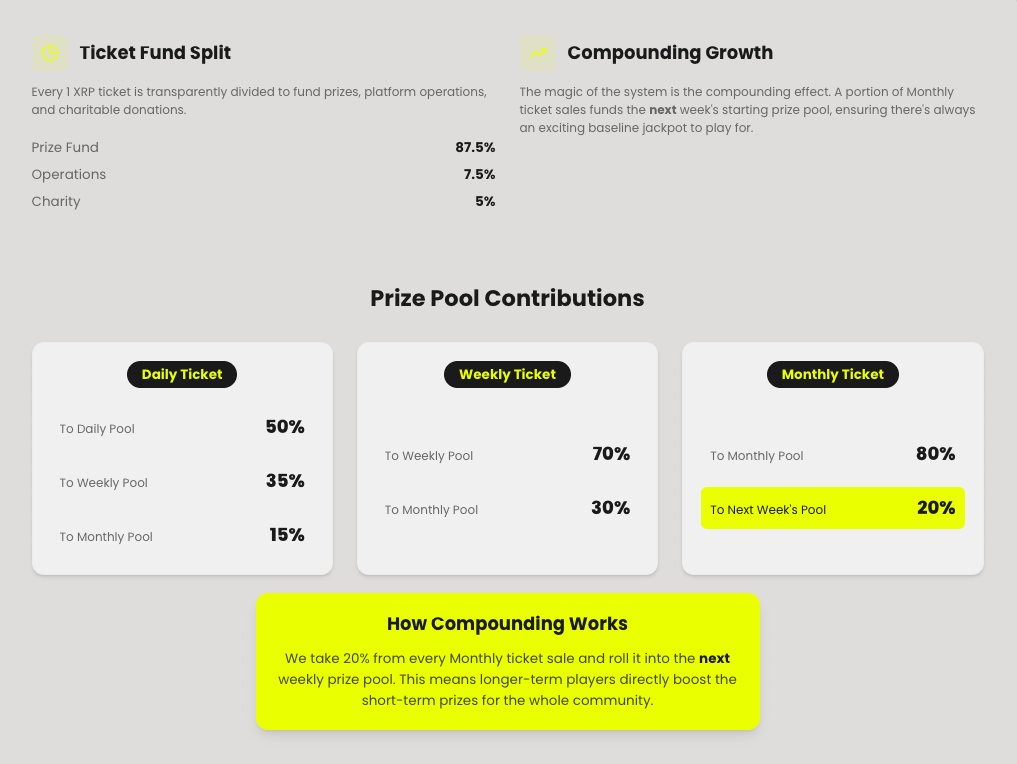 BuildXrp's tweet image. xrplraffles.com
1 XRP entry, instant winner payouts.
Connect with @JoeyWallet, @XamanWallet, or any XRPL @WalletConnect wallet.
Fully on-chain, compounding raffle system.
Each ticket purchase contributes to multiple prize pools, with our compounding model creating…