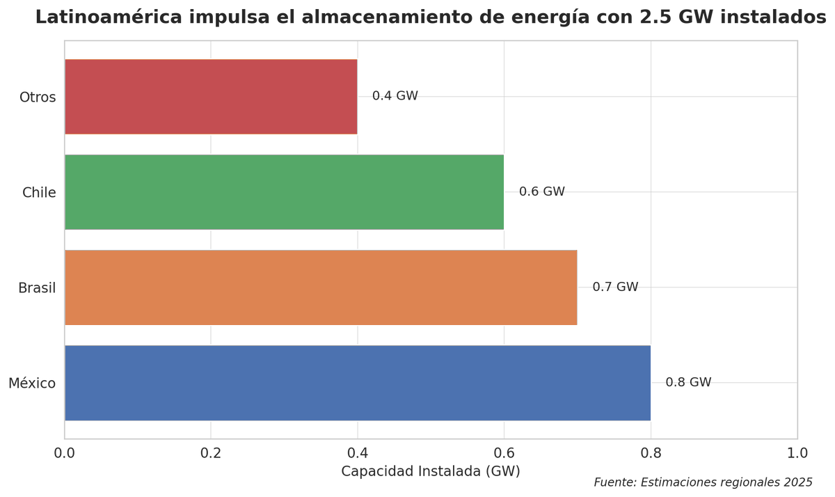 América Latina ya cuenta con 2.5 GW de capacidad instalada en sistemas de almacenamiento de energía con baterías, clave para dar respaldo, estabilidad y gestión de demanda en la región. México, Brasil y Chile lideran este avance.