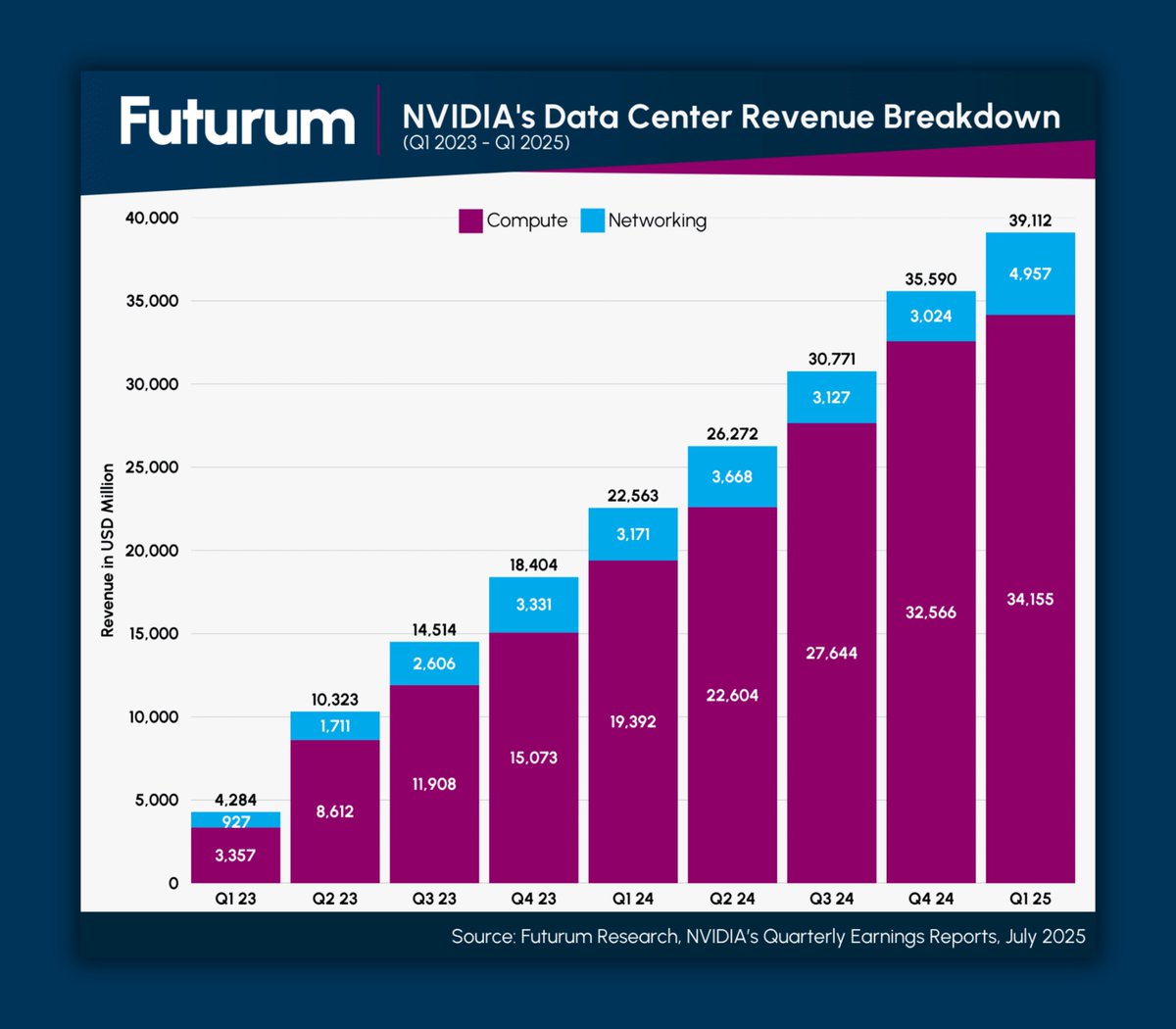 TheFuturumGroup's tweet image. From $4.2B to $39.1B in just eight quarters, @nvidia's data center revenue growth has redefined the AI infrastructure market.
Compute demand continues to outpace projections as organizations scale training and inference workloads for increasingly complex AI models. The true…