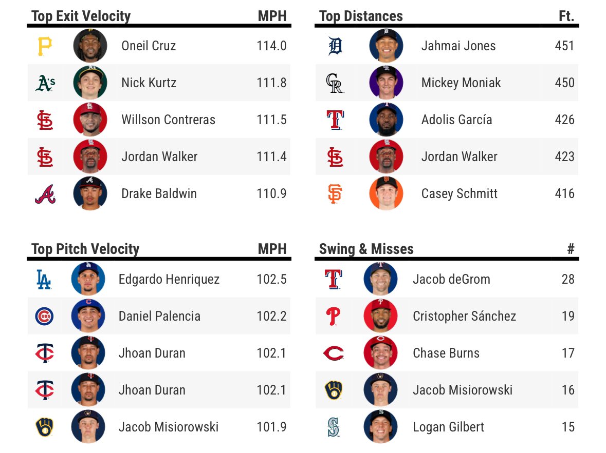 SlangsOnSports's tweet image. Daily Statcast leaders for Day 116 (July 22) of the MLB season:
Exit velocity
Distance
Pitch velocity
Swings & misses
🔥 💪 ⭐️