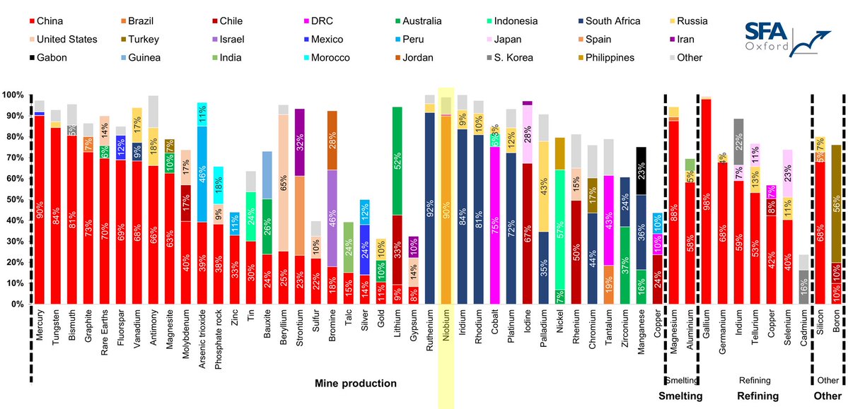 paola_rojas's tweet image. You may not know this: Niobium production is highly concentrated... but not where you'd think. As it turns out, for this metal, Brazil is the king with 90% of all production.
π @USGS #WA1 $NB $SGQ