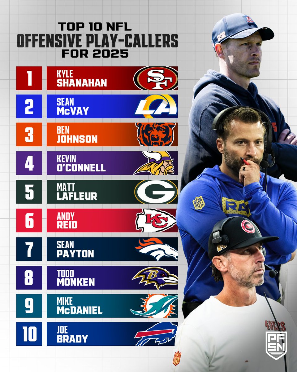 ChiefsReceipts's tweet image. Top 10 NFL Offensive Play-Callers | @PFSN365
6. Andy Reid