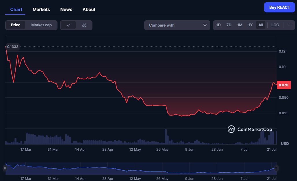 RyanCooper47714's tweet image. 4 Years ago shortly after PRQ launched it hit an ATH of $2.23. 4 years later after rebranding to $React & making Intergrations with Multi-Billion MC projects, #React can be bought at just 7 cents! #400X