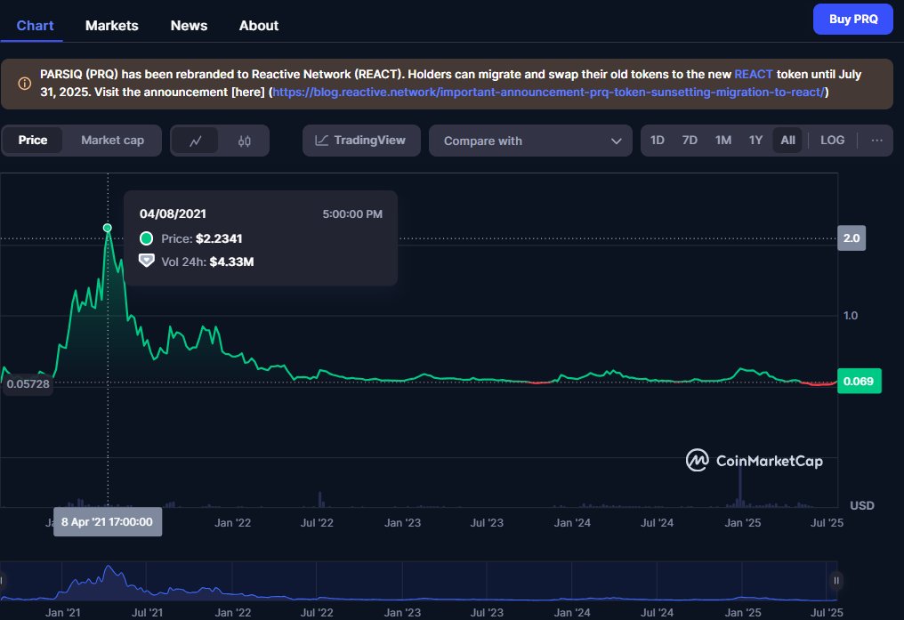 RyanCooper47714's tweet image. 4 Years ago shortly after PRQ launched it hit an ATH of $2.23. 4 years later after rebranding to $React & making Intergrations with Multi-Billion MC projects, #React can be bought at just 7 cents! #400X