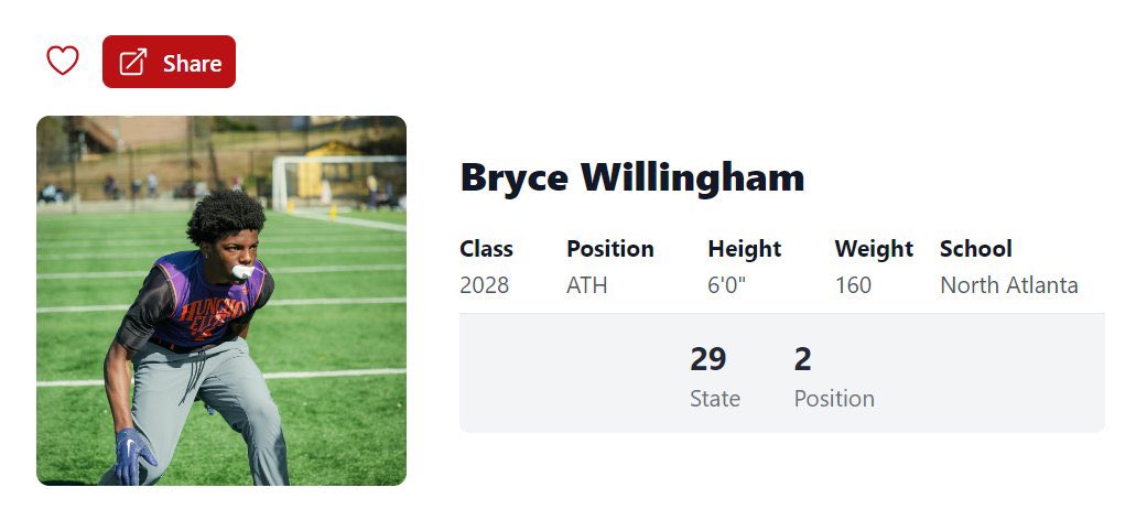Bryce Willingham (@brycewilli61152) on Twitter photo Blessed to be ranked 29th overall and 2nd in my position for the Goergia 2028 class <a href="/CoachAull/">Coach Aull</a> <a href="/TGraham_JR/">Tyson Graham</a> <a href="/C_Strib8/">Channing Stribling</a> <a href="/CoachMaddenNAHS/">Coach Madden</a> <a href="/CoachWillHarris/">Will Harris</a> <a href="/GlennTFordJr1/">Coach Glenn T. Ford Jr.</a> <a href="/scoobieford24/">Coach Christian "Scoobie" Ford</a> <a href="/NAHS_FBrecruits/">NORTH ATLANTA WARRIORS FB RECRUITING</a> <a href="/CoachWilliams_7/">Addison Williams</a> <a href="/CoachDee_UGA/">Donte Williams</a> #AGTG #blessed #Blessings Blessed to be ranked 29th overall and 2nd in my position for the Goergia 2028 class <a href="/CoachAull/">Coach Aull</a> <a href="/TGraham_JR/">Tyson Graham</a> <a href="/C_Strib8/">Channing Stribling</a> <a href="/CoachMaddenNAHS/">Coach Madden</a> <a href="/CoachWillHarris/">Will Harris</a> <a href="/GlennTFordJr1/">Coach Glenn T. Ford Jr.</a> <a href="/scoobieford24/">Coach Christian "Scoobie" Ford</a> <a href="/NAHS_FBrecruits/">NORTH ATLANTA WARRIORS FB RECRUITING</a> <a href="/CoachWilliams_7/">Addison Williams</a> <a href="/CoachDee_UGA/">Donte Williams</a> #AGTG #blessed #Blessings