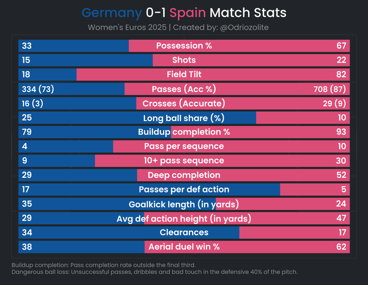 Odriozolite's tweet image. Germany 0-1 Spain match stats | #WEURO2025

Spain dominated possession &amp;amp; territory but that Germany&apos;s 4-5-1 had some nice elements to it &amp;amp; showed Spain wide effectively to win the ball there

A spirited performance from a side that technically only had two defenders on the pitch