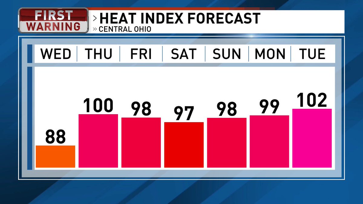 wsyx6's tweet image. We aren't going to see much relief from the heat into the weekend, so plan for several brutally hot days. MORE: bit.ly/4kVUifc