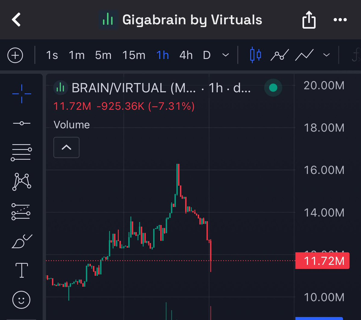 0xCompl3x's tweet image. Traders took profit, but this retracement is the best time to grab some $BRAIN.
Price dipping purely because of traders, but the alpha community members (members who holds more than $1M $BRAIN) increases and at ATH now.
@GigabrainGG