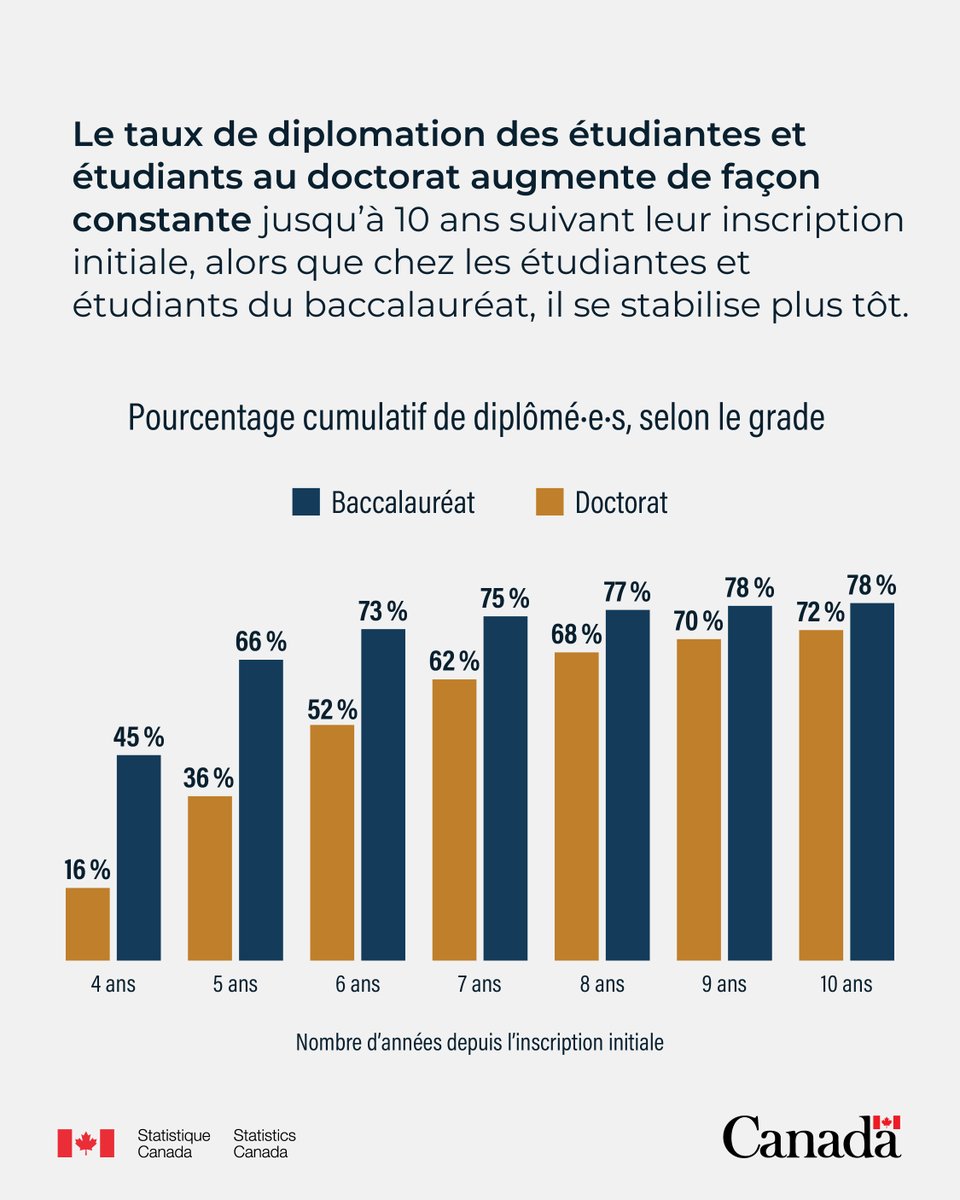 StatCan_fra's tweet image. 🎓Même si les diplômes de doctorat et de baccalauréat sont souvent de durée similaire sur le papier, de nombreux étudiants et étudiantes prennent plusieurs années de plus pour obtenir leur doctorat.
Pour en apprendre davantage : www150.statcan.gc.ca/n1/pub/11-627-…