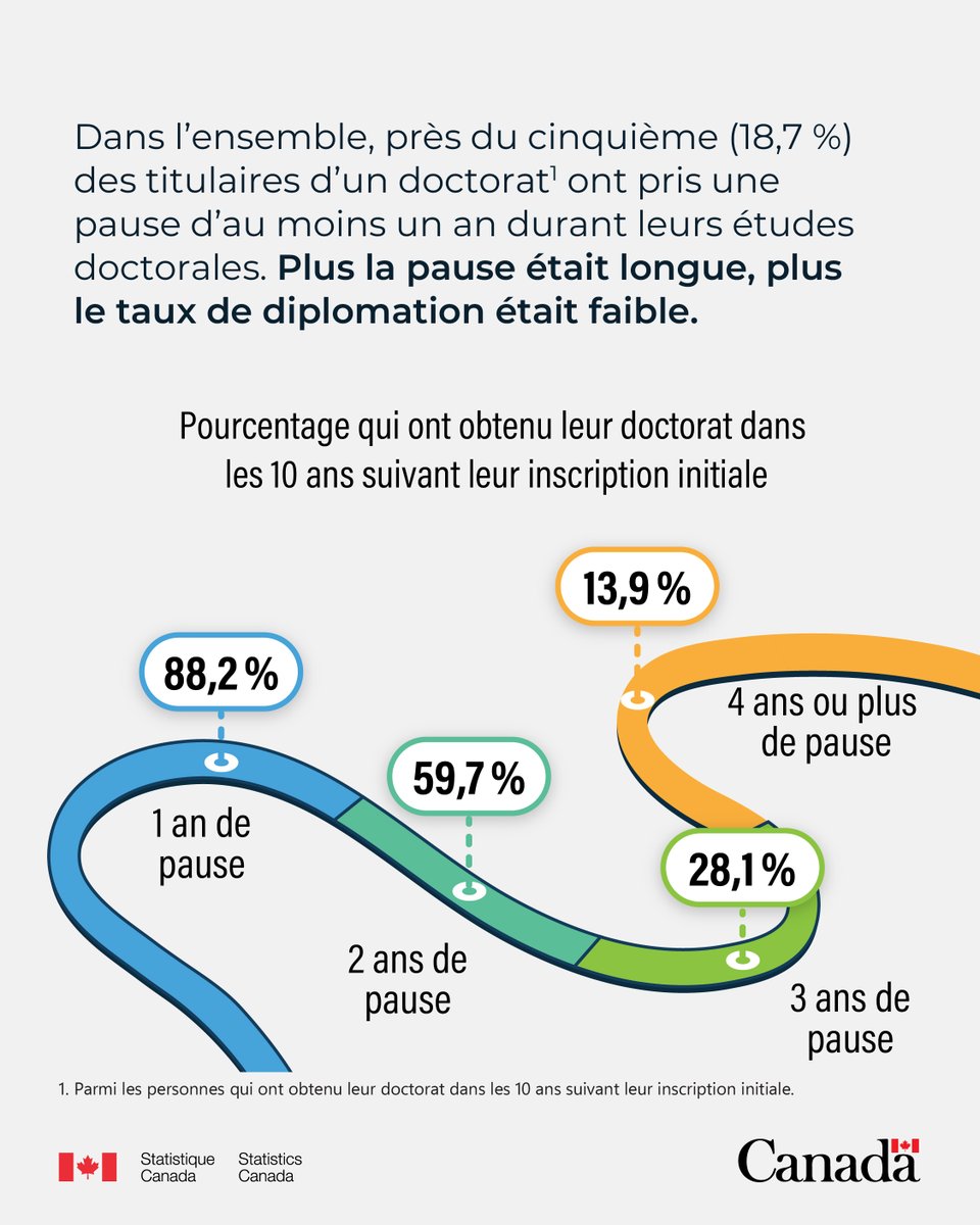 StatCan_fra's tweet image. 🎓Même si les diplômes de doctorat et de baccalauréat sont souvent de durée similaire sur le papier, de nombreux étudiants et étudiantes prennent plusieurs années de plus pour obtenir leur doctorat.
Pour en apprendre davantage : www150.statcan.gc.ca/n1/pub/11-627-…