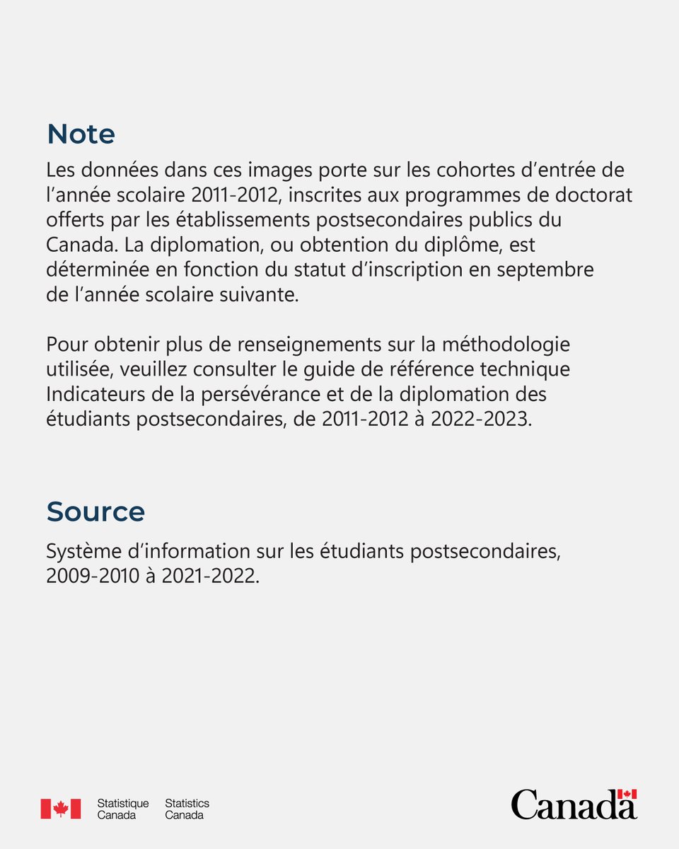 StatCan_fra's tweet image. 🎓Même si les diplômes de doctorat et de baccalauréat sont souvent de durée similaire sur le papier, de nombreux étudiants et étudiantes prennent plusieurs années de plus pour obtenir leur doctorat.
Pour en apprendre davantage : www150.statcan.gc.ca/n1/pub/11-627-…