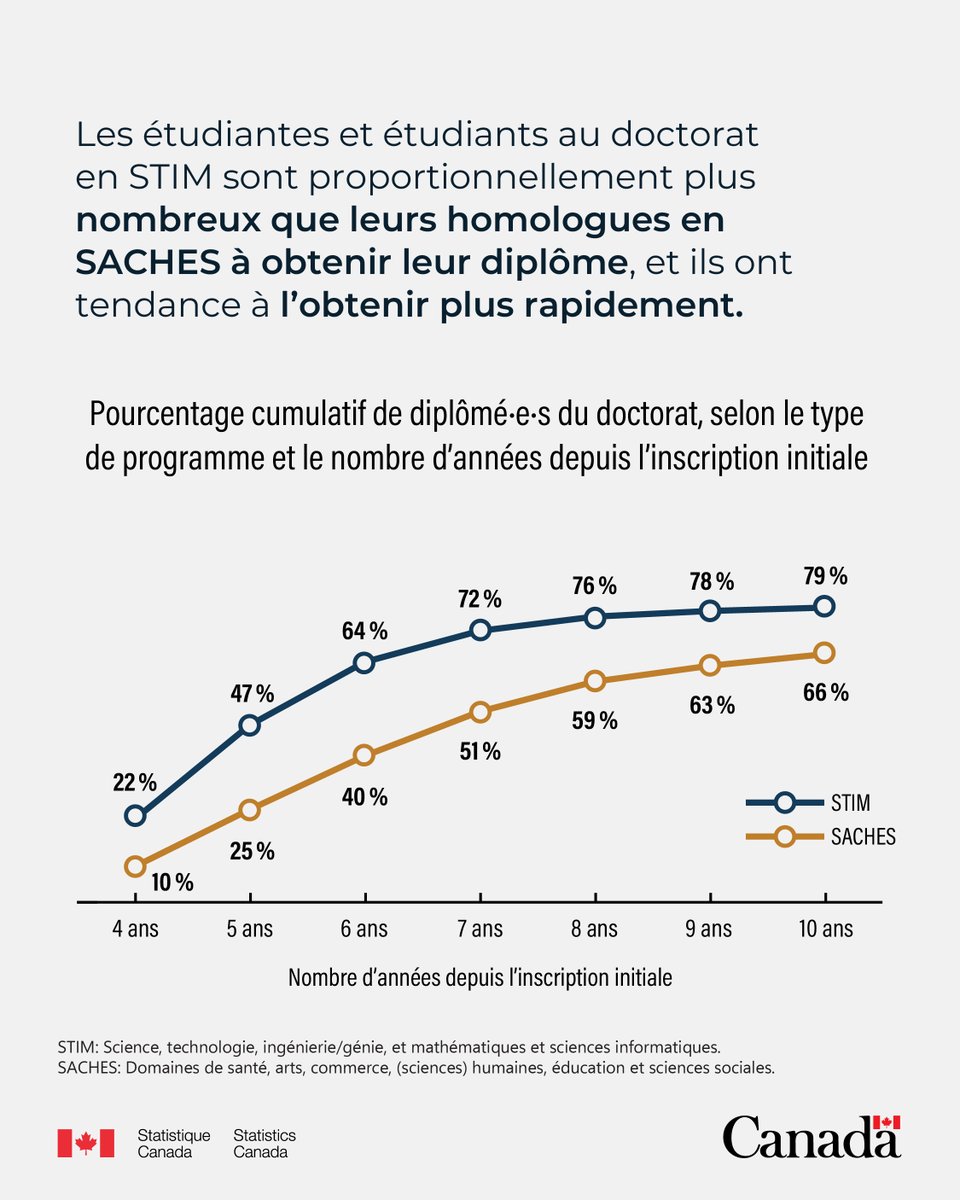 StatCan_fra's tweet image. 🎓Même si les diplômes de doctorat et de baccalauréat sont souvent de durée similaire sur le papier, de nombreux étudiants et étudiantes prennent plusieurs années de plus pour obtenir leur doctorat.
Pour en apprendre davantage : www150.statcan.gc.ca/n1/pub/11-627-…