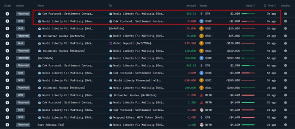Berit1p's tweet image. $WLFI increased its $ETH holdings by 560.71 coins
The crypto project @worldlibertyfi, which belongs to Trump, used 2 million $USDC to purchase 560.71 $ETH at a price of $3567 per coin.