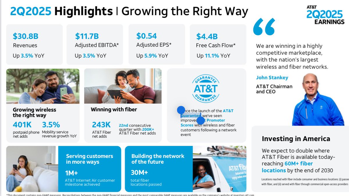WillTownTech's tweet image. Generally a strong fiscal second quarter for @ATT with solid adds in mobility and fiber including reaching one million #5G FWA subscribers.
I would like to see more progress with satellite connectivity but that will come in time as @AST_SpaceMobile puts more birds in the air $T