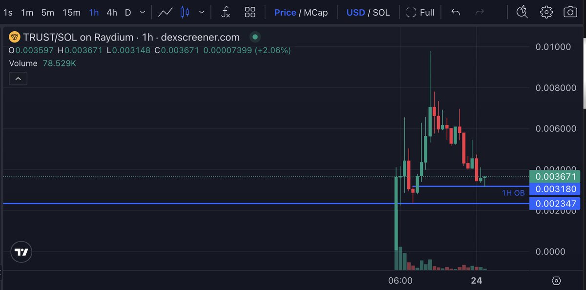 BreakingBadBall's tweet photo. Bought some $TRUST

The coin thats been giving the Bonk eco "ICM on Bonk" label worth a punt https://t.co/v9blr0qHcw