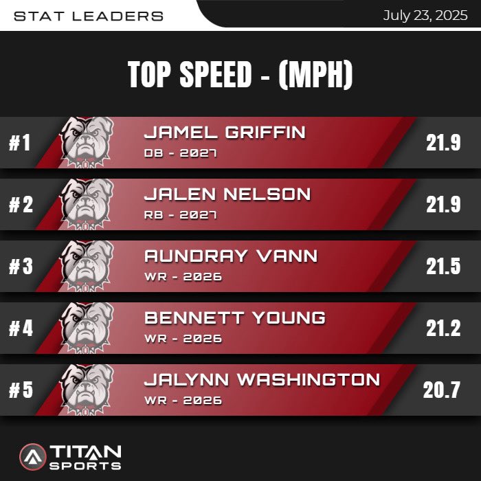 kade_mcgee7's tweet image. Turf was HOT this morning. 💨🔥

@footballopelika @titansensor 
#sprintfast #sprintoften