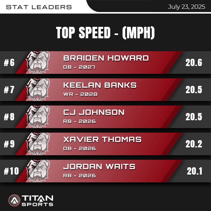 kade_mcgee7's tweet image. Turf was HOT this morning. 💨🔥

@footballopelika @titansensor 
#sprintfast #sprintoften