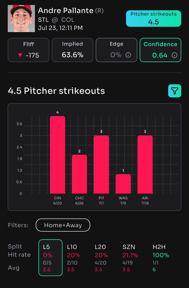 DailyFreePlays's tweet image. βΎοΈ ANDRE PALLANTE UNDER 4.50 STRIKEOUTS! #MLBBetting #StrikeoutPicks
π POWERED EXCLUSIVELY BY @PROPSBOTAI! #SportsBetting #Follow #Gambling
π GRAB THE EDGE NOW: link.propsbot.ai/cvzDkkUbmRb #PropBets #WinningPicks