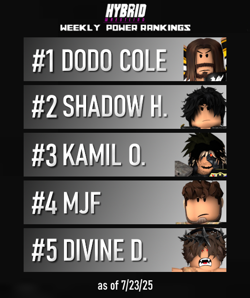 HYBRID! Wrestling (@hybridrw) on Twitter photo IT'S ALL ABOUT THE BOOM!💥💪🏼
<a href="/DodoColeProRBLX/">Dodo Cole</a> is leading on the weekly power rankings of this week after countless of amazing performances as of recent.
Followed and chased closely by <a href="/Shadow_Aka_Brix/">Brix</a> & <a href="/JacobIvoryRW/">Jacob Ivory</a> (Kamil), <a href="/MJF_RBLX/">MJF - Marvo Jacob Friedman™️</a> & <a href="/DivineDamianz/">Divine Damian</a>. IT'S ALL ABOUT THE BOOM!💥💪🏼
<a href="/DodoColeProRBLX/">Dodo Cole</a> is leading on the weekly power rankings of this week after countless of amazing performances as of recent.
Followed and chased closely by <a href="/Shadow_Aka_Brix/">Brix</a> & <a href="/JacobIvoryRW/">Jacob Ivory</a> (Kamil), <a href="/MJF_RBLX/">MJF - Marvo Jacob Friedman™️</a> & <a href="/DivineDamianz/">Divine Damian</a>.